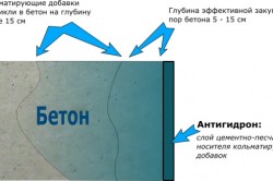 Как се прави водоустойчиви конкретни съвети и трикове