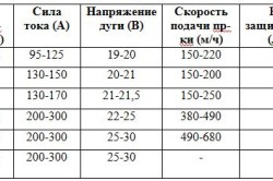 Както полуавтоматичен готвене без газ Flux тръбна тел и