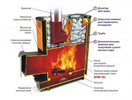 Как да изберем пещта за баня на дървата - спецификации и модели