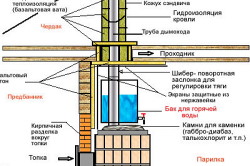 Как да изберем пещта за баня често срещаните грешки teplomonstr