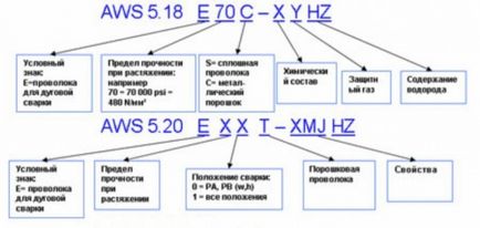 Как да изберем тел за заваряване, изграждане на портал