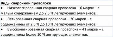 Как да изберем тел за заваряване, изграждане на портал