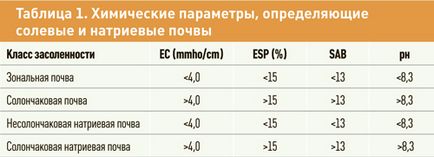 Киселинност и алкалност на почвата