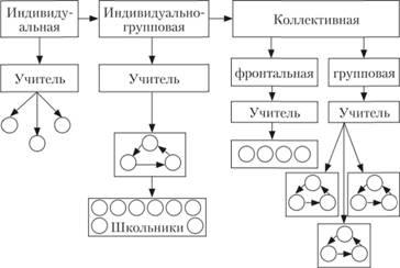 Класификация на форми на обучение урок - основна форма на организация на обучението в училище - педагогика -