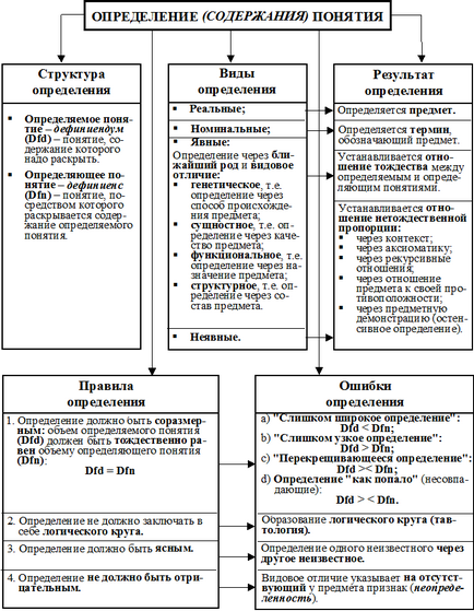 Логическата определение на понятията, правила за определяне на понятието - понятието като логическа-семантична форма