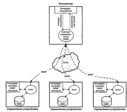 LR3 за управление на мрежата, използвайки SNMP протокол