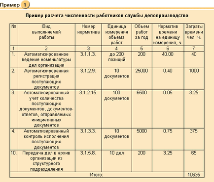 Методи за определяне числеността на персонала