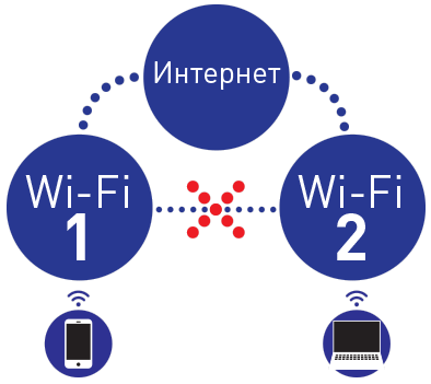 Създаване гост безжична мрежа Wi-Fi - keenetic