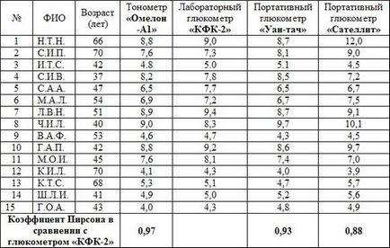 Норма захар в измерването на кръвната захар метра - как да се измери захар глюкоза метра, на седмото небе