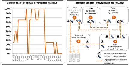 Дажби на броя на склад персонал (складова) Дажби на броя на склад персонал