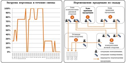 Дажби на броя на склад персонал