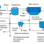 Вода рециклиране какво е