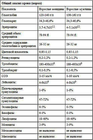 Общи и биохимичен анализ на кръвта