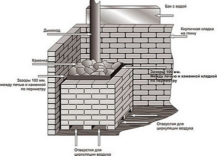 Пещ за баня с ръцете си - всичко това, за да се възползват максимално