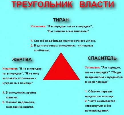 Личен блог триъгълник Karpman