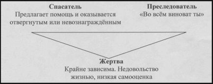 Личен блог Karpman триъгълник (триъгълник) Личен блог триъгълник Karpman