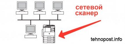 Свързване и за създаване на мрежа скенер и принтер