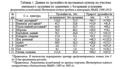 Напояване на градини - машини със собствените си ръце правилата за съставяне и монтаж!