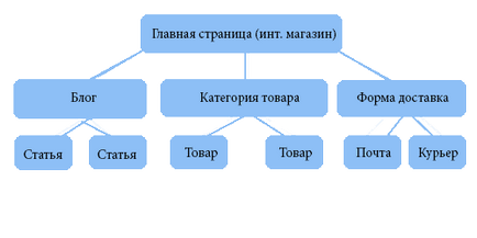 Правилното структурата на сайта, примера под формата на диаграми истински пример