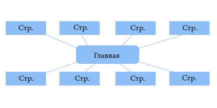 Правилното структурата на сайта, примера под формата на диаграми истински пример