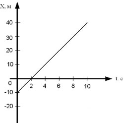Използването на графични и координира начини да се опише праволинейно равномерно движение в