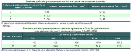 Използването на натриев силикат в бетона - да научите повече!