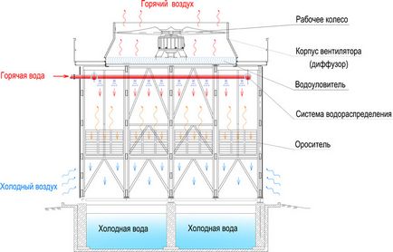 Принципът на работа на охладителната кула, както и класификацията на видовете охладителни кули, AGROSTROYSERVICE