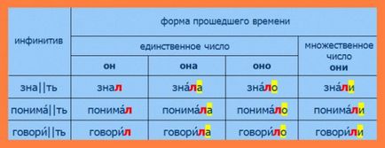 Изминалата времето на глагола в български и английски език