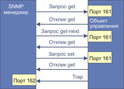 SNMP протокол и неговото прилагане