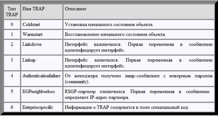 SNMP протокол и неговото прилагане