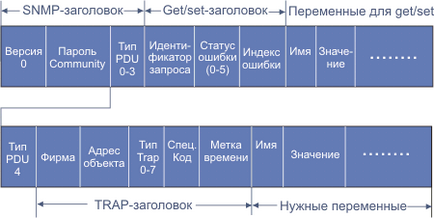 SNMP и неговото прилагане (ниво) протокол SNMP протокол и неговото прилагане