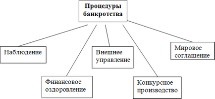 Процедурата по несъстоятелност на етапите на предприятието на