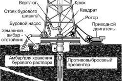 Процесът на методи сондажни кладенци усложнения (и процес пробиване) Процесът на сондажни кладенци методи, усложнения
