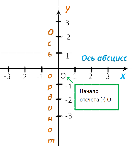 Решетка координатна система