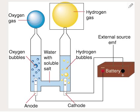 Разлагане на водата на водород и кислород с ръце