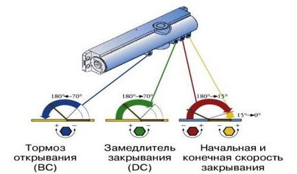 Регулиране на затваряне на врата с неговата ръце видео ръководство