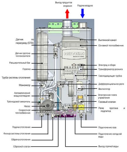 Ремонт на газови котли с ръцете си за диагностика и отстраняване на неизправности себе си