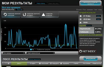 Сайтът за измерване на скоростта на интернет връзката - старите потребителски истории