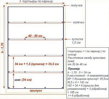 Пердета за кухня с неговите ръце модели, диаграми, снимки