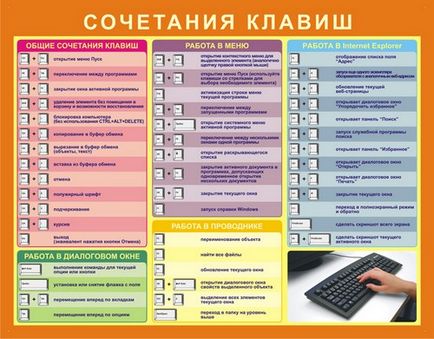 Клавишни комбинации за работа с текст с помощта на клавиатурата