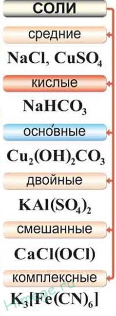 Сол - класификацията, получаването и свойства