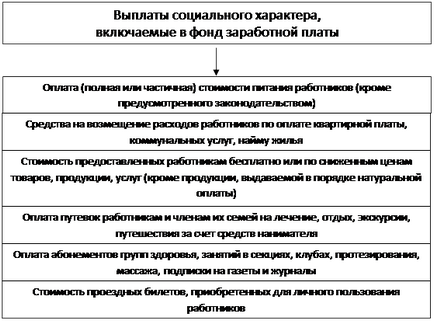 Съставът на фонд работна заплата - studopediya