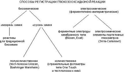 Съвременните методи за определяне на глюкоза - Unimed Москва