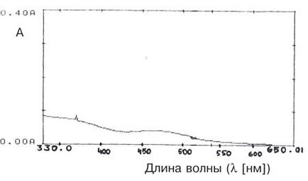 Съвременните методи за определяне на глюкоза - Unimed Москва