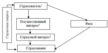 Застрахователен интерес в областта на застраховането - studopediya