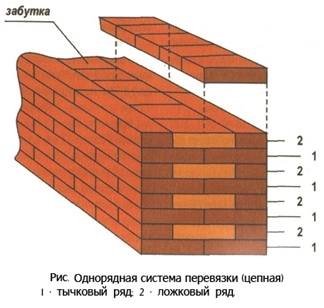 Строителство баня, направена от тухла с ръцете си - технология анализ