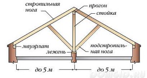 Rafters фронтон покрив - на устройството, монтажа и изчисляване