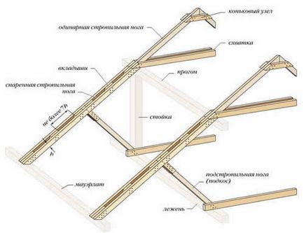 Рафтър крак - изчисляване на дължината и напречното сечение, размер, привързаност към mauerlat