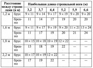 Рафтър размер крак, модел, изчисляване на раздела и дължина