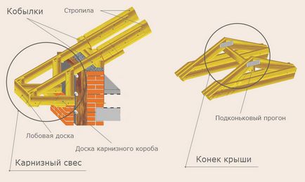 Покрив съцветие система, дървен материал на пазара, дървен материал в Челябинск